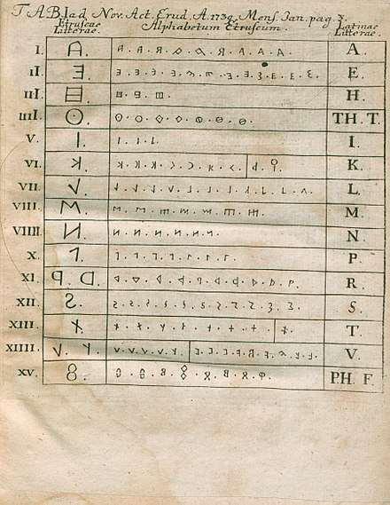 L'alfabeto etrusco in una tavola