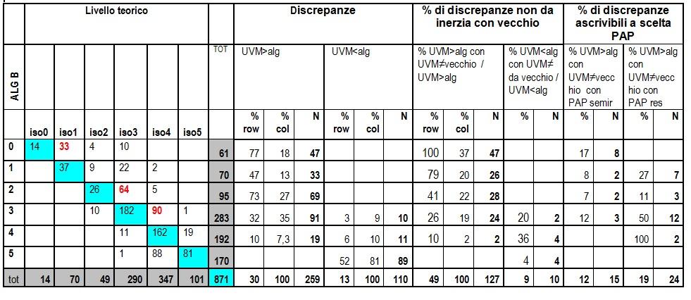 Accordo su base individuale (nuovo vs teorico) Come nel vecchio demenza!