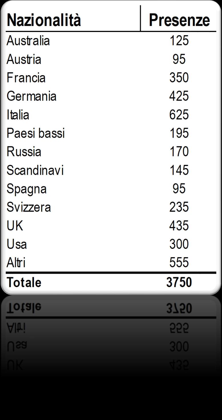 com è caratterizzato da una clientela in cerca di una sistemazione