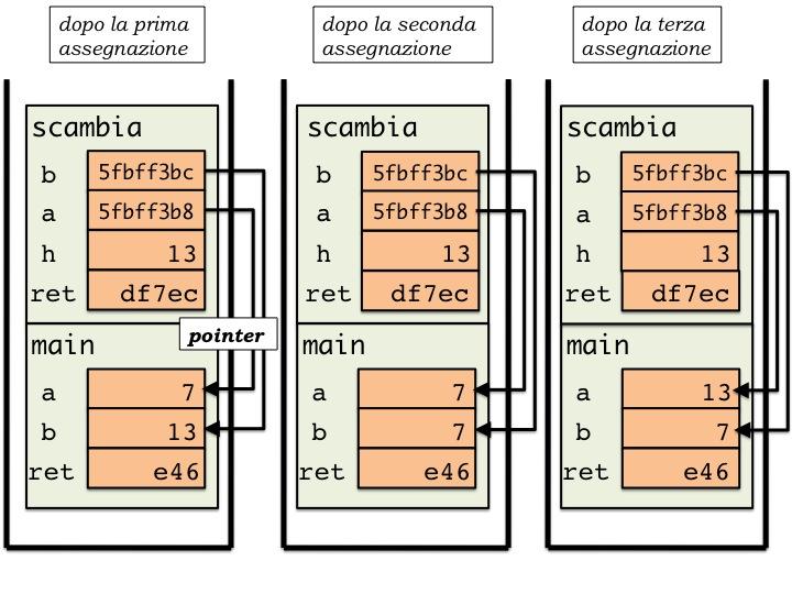 void scambia2(int* b, int *a){ int h; h=*a; *a=*b; *b=h; Figura 7: Funzione scambia con passaggio per riferimento void scambia3(int* x, int *y){ *x=*x-*y; *y=*y+*x; *x=*y-*x; Figura 8: Funzione