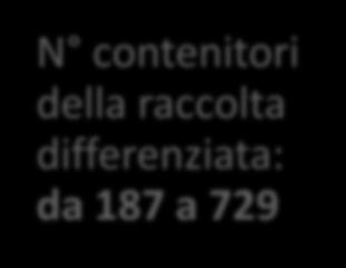 Più contenitori per la raccolta differenziata N contenitori