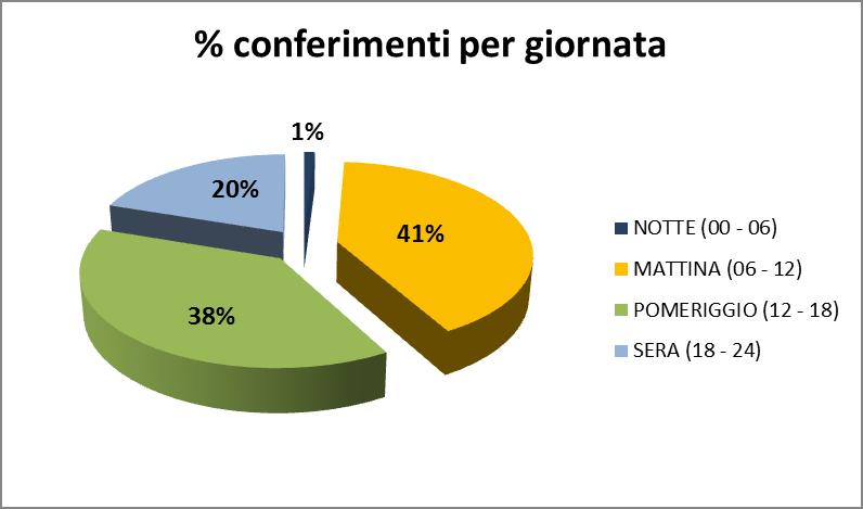 Conferimento h24 Ampia libertà di conferimento