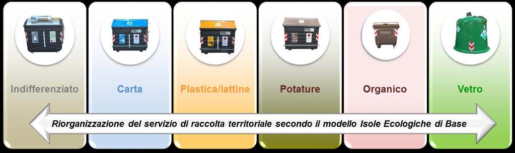 I nuovi contenitori dell Isola Ecologica di Base punti di raccolta con tutti i contenitori delle principali filiere di materiali razionalizzazione delle postazioni aumentano i contenitori per le