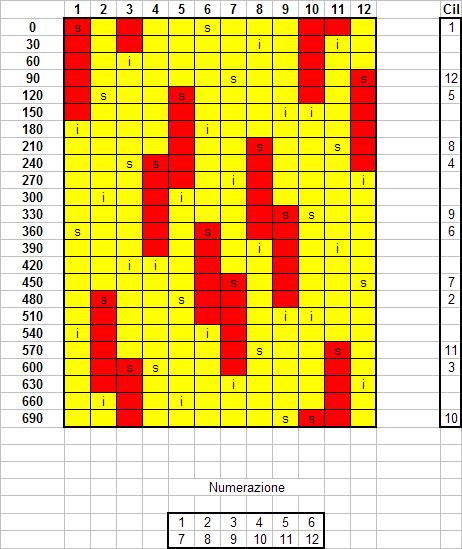 Determinazione dell ordine di Accensione Le caratteristiche geometriche e il grado di irregolarità estremamente contenuto hanno determinato l accantonamento l delle analisi a Analisi Torsionale