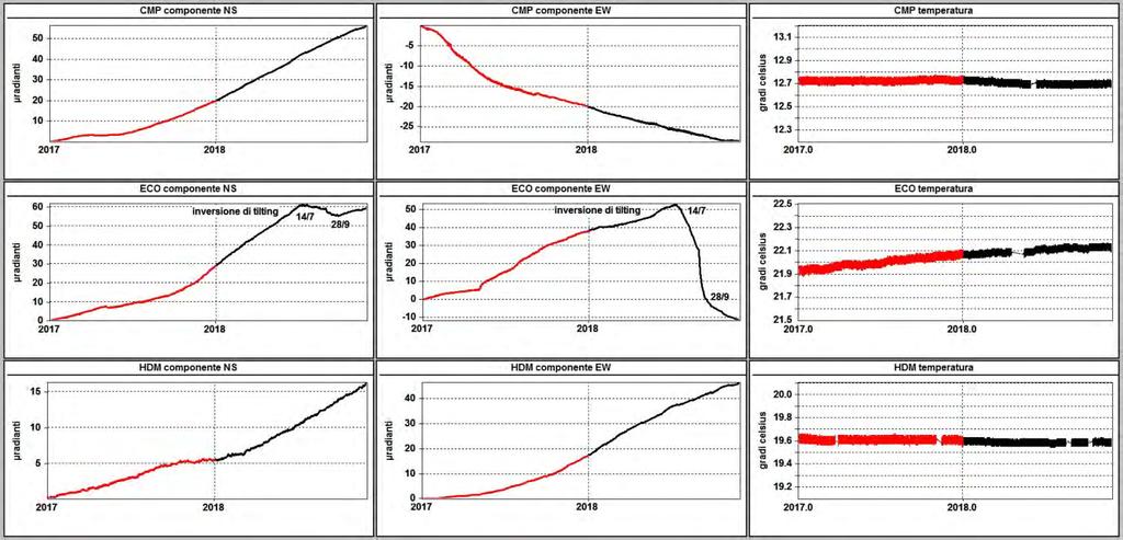 Le componenti NS di CMP e HDM mostrano un trend di inclinazione verso N e quindi un sollevamento del suolo a S delle stesse, mentre quella di ECO inverte il suo andamento a partire dal 14 Luglio.