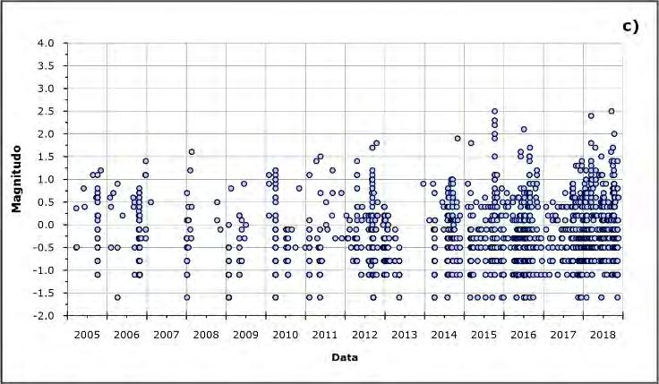 In figura 1.6 sono rappresentati gli andamenti dei principali parametri sismologici a partire dal 2005. Figura 1.