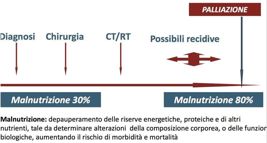 L incidenza di malnutrizione varia nella storia della