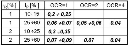 RESISTENZA CICLICA IN TENSIONI TOTALI Ancora a titolo di esempio (in grassetto i valori di t): Esempio: stima dell effetto effetto della degradazione ciclica slla coesione non drenata c (N) = c (N=1)