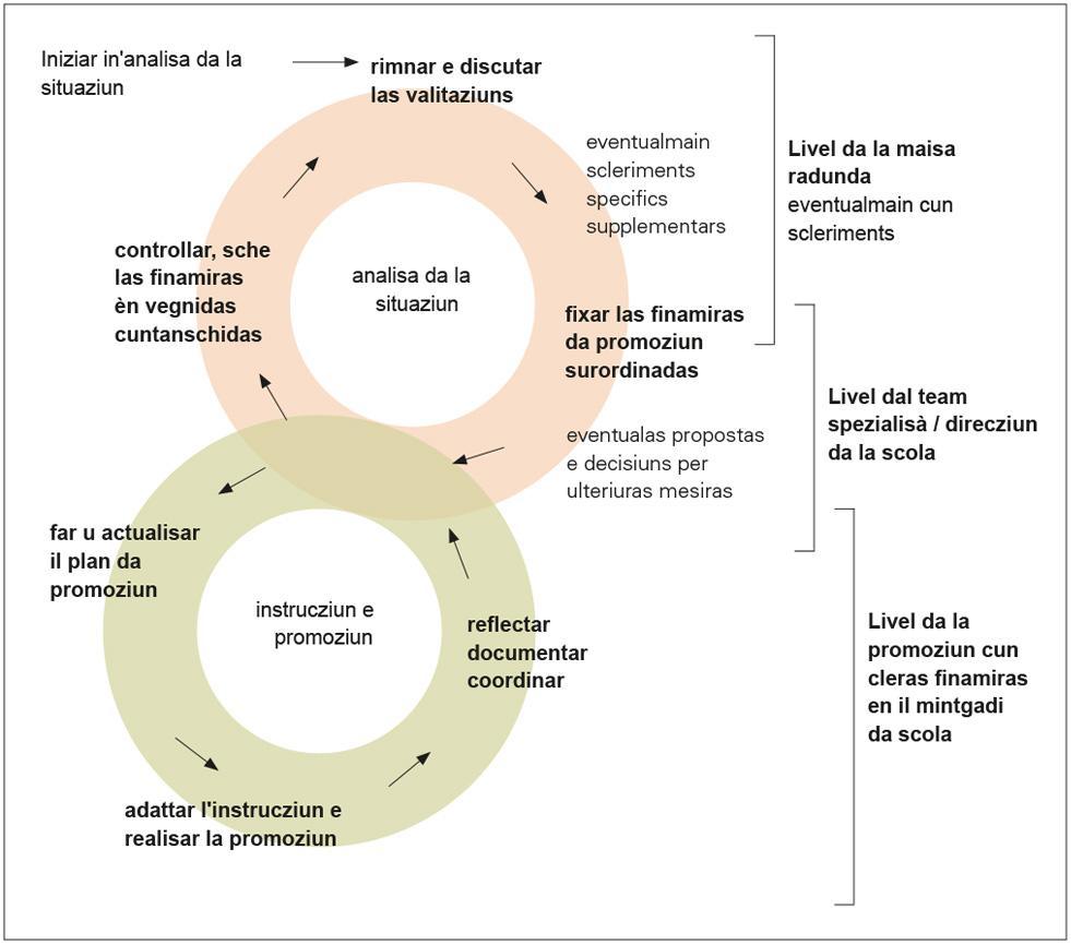 2.4 Planisaziun da promoziun (recumandaziun) Ciclus da la planisaziun da promoziun Il ciclus da la planisaziun da promoziun collia l'analisa da la situaziun e la planisaziun da promoziun cun la