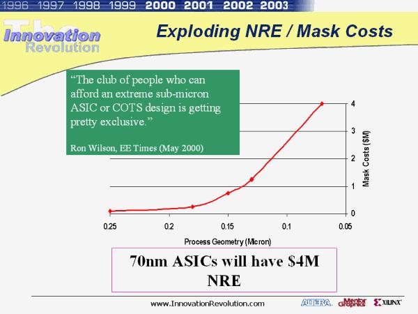 NRE Cost is