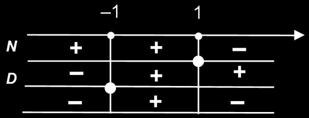 ± + PUNTI ESTREMANTI + f = = < D. Dunque f strettamente decrescente in D.