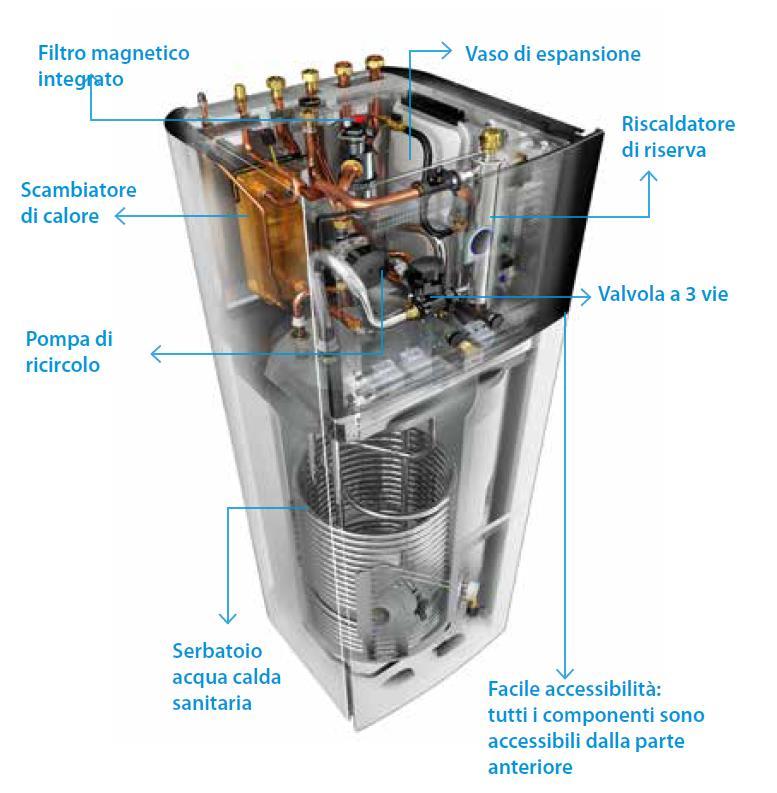 L unità Interna Daikin Altherma Integrated R32 Tutto integrato nel modulo idronico!