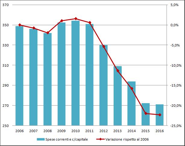 Pag. 2 Il punto di partenza Nel corso delle ultime due legislature (XVI e XVII) il bilancio del Senato è passato dai 521,1 milioni di euro del 2006 ai 492 milioni del 2016.