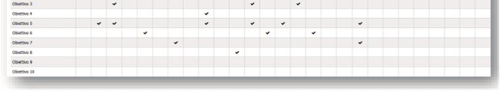 In questa fase è necessario assicurarsi che al raggiungimento di ciascun obiettivo formativo contribuisca almeno uno degli insegnamenti previsti nell offerta formativa.