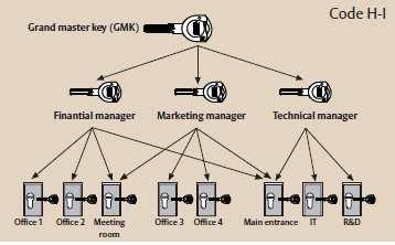 comune Chiave Maestra Ingresso Principale Garage Ingresso