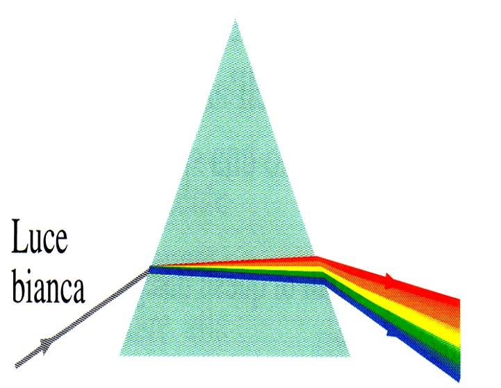Dispersione cromatica L indice di rifrazione n di un mezzo dipende dalla lunghezza d onda della luce incidente.