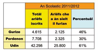 in regjon la valutazion dai arlêfs: si à di tignî cont des modalitâts e dai struments di valutazion che a vegnin stabilîts dai docents.