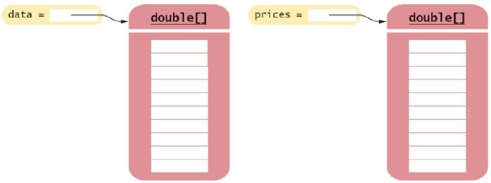 .. double[] prices = data; Figura 7 Due riferimenti allo stesso array Copiare array: clonare un array Per copiare gli elementi