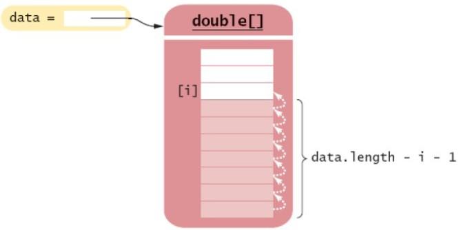 Inserire un elemento in un array Usate il metodo System.arraycopy per inserire un elemento in un array System.arraycopy(data, i, data, i + 1, data.