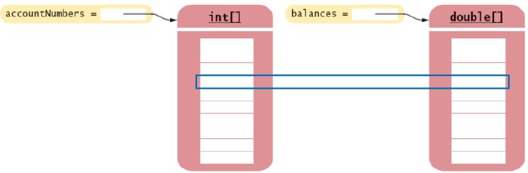 Trasformare array paralleli in array di oggetti Una struttura dati è denominata array paralleli quando si usano diversi array per contenere i dati del problema e gli elementi aventi lo stesso indice