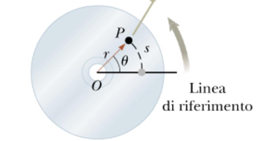 Coordnate Polar- eloctà angolare accelerazone angolare Consderao un dsco che ruota ntorno ad un asse fsso passante per l punto O e perpendcolare alla fgura.