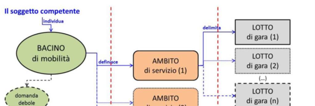 Livelli e processi di