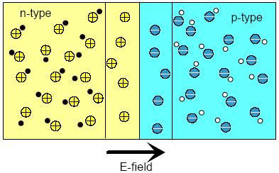 Giunzione p-n in equilibrio Regione di carica paziale (ovvero, regione di vuotamento ) Lo potamento attravero la giunzione di lacune dal lato p al lato n (e di elettroni da n a p) i lacia dietro