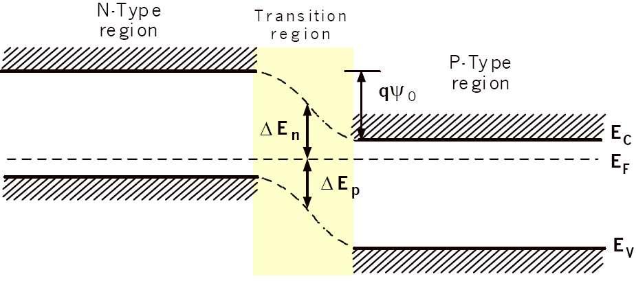 Concentrazione di portatori all equilibrio La ditanza del livello di Fermi dalla banda di conduzione (valenza) determina la concentrazione di elettroni (lacune) Dal diagramma a bande i può etrarre la