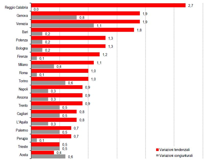 Genova ancora il Comune con l inflazione più elevata Ad agosto inflazione a Genova all 1.9%, con i prezzi in aumento di quasi un punto percentuale rispetto a luglio (+0.8%).