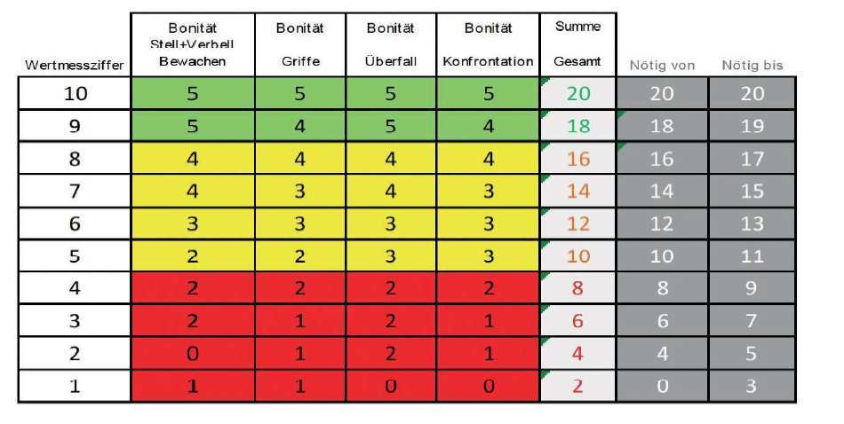 Pagina 16 di 20 sezione affronto, sorveglianza e difesa Comandi verbali: un segnale per lascia e un segnale per condotta Valutazione complessiva affronto, sorveglianza e difesa È importante