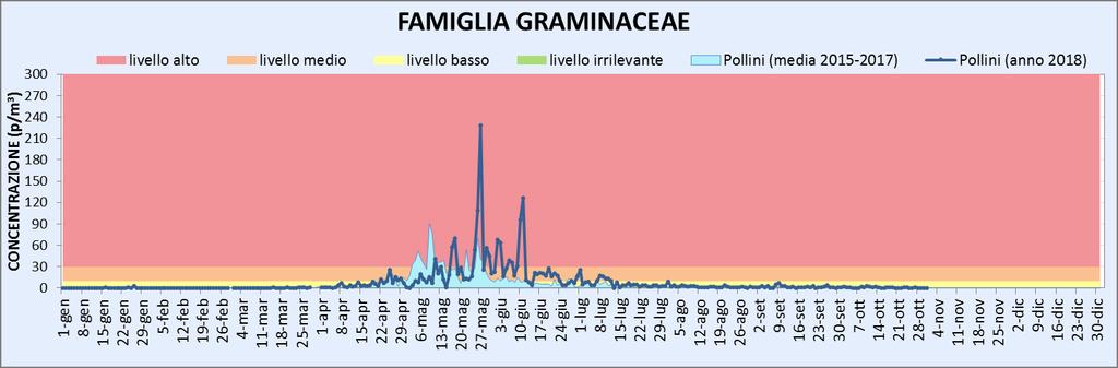 di ottobre ad eccezione delle Cupressaceae-Taxaceae che, invece, hanno iniziato prima del tempo la