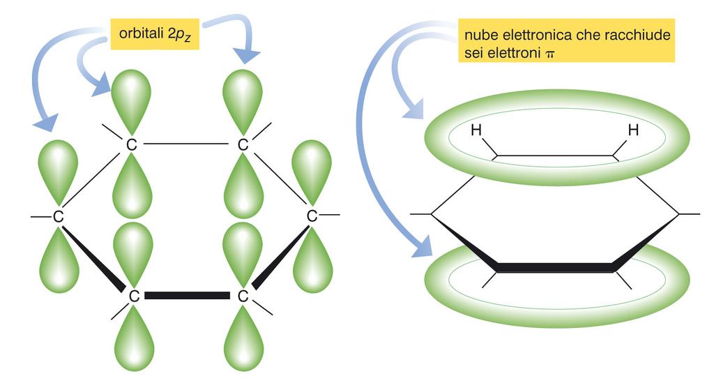 Gli idrocarburi aromatici hanno una particolare struttura elettronica Il capostipite degli idrocarburi aromatici è il benzene, C 6 H