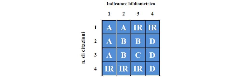 Area 07 Modalità valutazione Valutazione bibliometrica: Più peso all