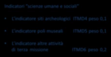 internazionalizzazione IRD3 peso 0,2 L indicatore di alta formazione IRD4 peso 0,1 L indicatore brevetti ITMD2 peso 0,2 L indicatore spin-off ITMD3 peso 0,1