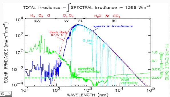 Spettro solare Si ottengono informazioni sia dall'intensità nel continuo spettrale cha dalle righe di assorbimento (fotosfera, cromosfera) ed emissione