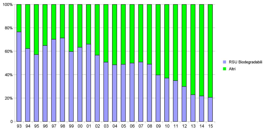 Produzione lorda degli impianti da