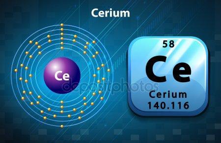 Cerio: caratteristiche chimico-fisiche Elemento metallico, di colore argenteo Tenero, duttile e malleabile 10 E presente in minerali come allanite, monazite e cerite.