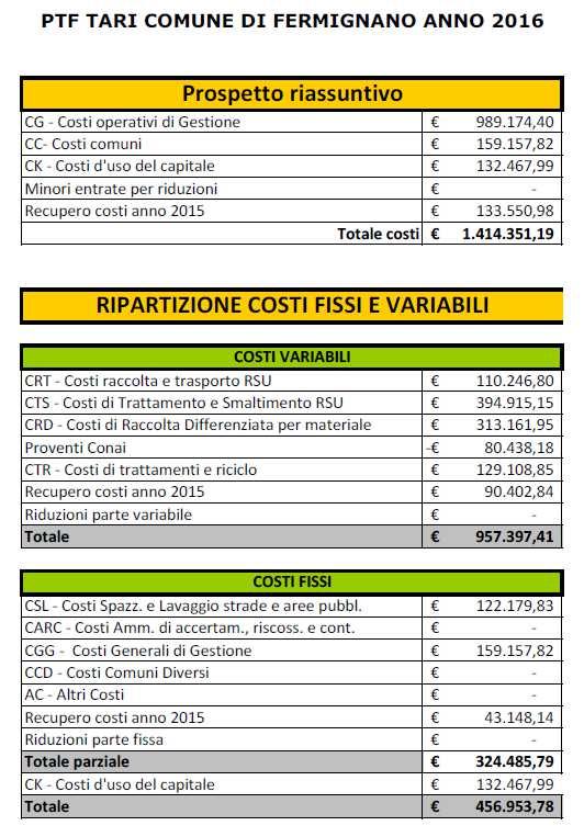 Tali costi sono comprensivi della quota ATA N 1 PESARO E URBINO di cui al decreto presidenziale ATA N 1 del 01/03/2016 pari a 6.630 per il Fermignano.
