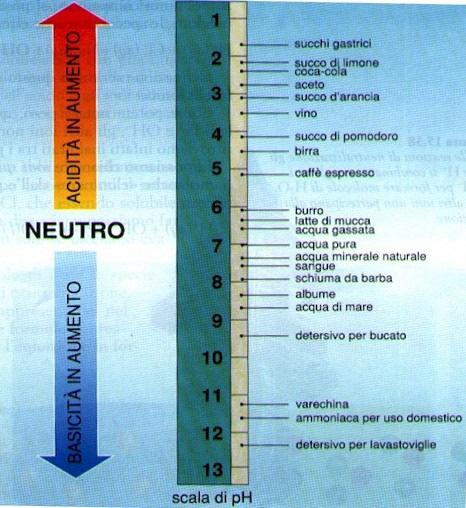 Acidi e basi di uso quotidiano Acidi e basi Teoria di Brønsted e Lowry poh e pk Analogamente al ph si definisce un poh: poh = - log[oh - ] Più in generale il valore negativo del logaritmo dell