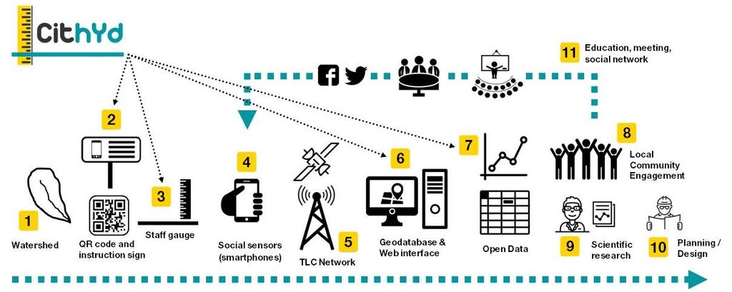 I dati raccolti in modo ordinato ed automatico possono essere utilizzati per la ricerca scientifica, per migliorare la conoscenza del territorio