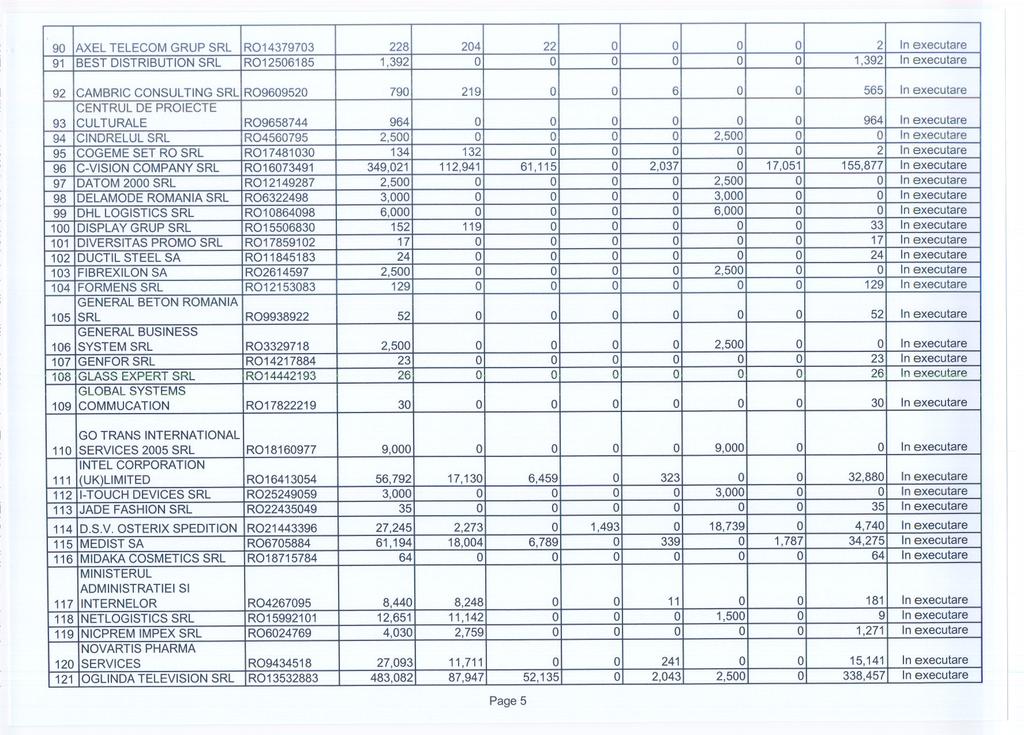 90 AXEL TELECOM GRUP SRL R014379703 228 204 22 0 0 0 0 2 In executare 91 BEST DISTRIBUTION SRL R012506185 1,392 0 0 0 0 0 0 1,392 In executare 92 CAMBRIC CONSULTING SRL R09609520 790 219 0 0 6 0 0