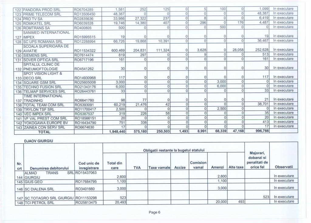 122 PANDORA PROD SRL R06704285 1,581 252 125 0 5 100 0 1,099 In executare 123 PRIME TELECOM SRL R013506450 48,387 0 0 0 0 0 0 48,387 In executare 124 PRO TV SA R02835636 33,986 27,322 237 0 8 0 0