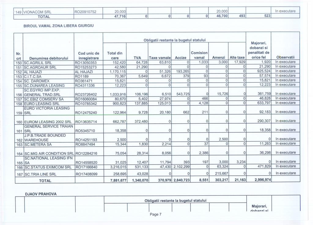 1491vIONACOM SRL R02091 0752 20,000 20,000 In executare TOTAL 47,716 0 0 0 0 46,700 493 523 BIROUL VAMAL ZONA LIBERA GIURGIU Obliaatii restante la bugetul statului crt Denumirea debitorului