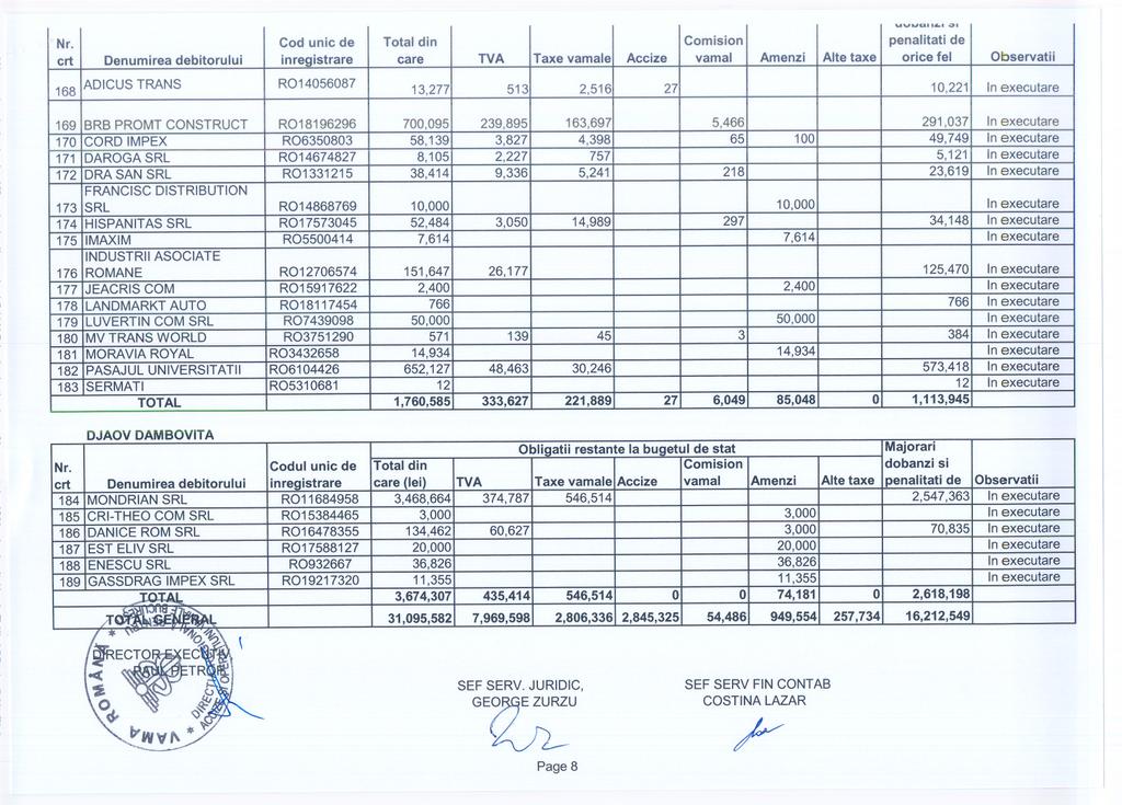 crt Denumirea debitorului inreaistrare care TVA Taxe vamale Accize vamal Amenzi Alte taxe orice fel Observatii 168 ADICUS TRANS R014056087 13,277 513 2,516 27 10,221 In executare 169 BRB PROMT