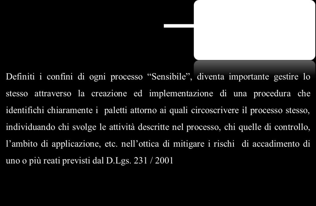 Il Sistema di Controllo Interno (SCI) e il D.Lgs.