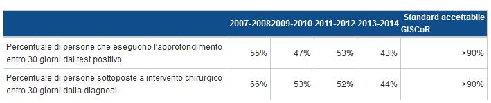 Tempi di attesa dei programmi con