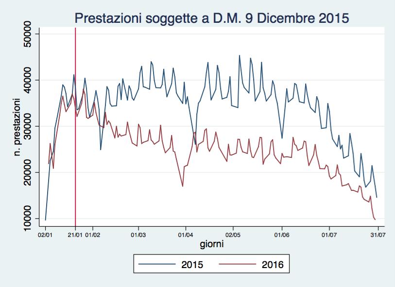 Volume prestazioni 2015-2016