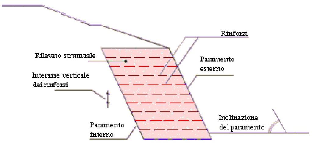 2.2.2 Terre rnforzate Le strutture n terra rnforzata sono utlzzate correntemente per stablzzare scarpate artfcal e pend.