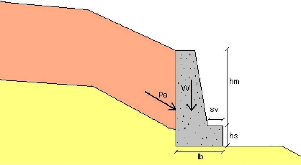 f b = coeffcente d nterazone suolo geogrgle/geosntetco, vara tra 0,5 e 1,0.