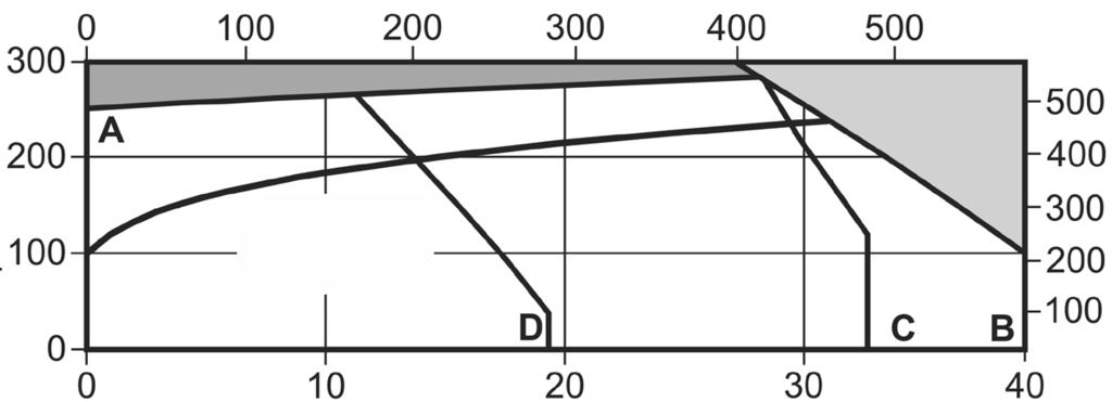 Limiti pressione / temperatura Pressione in psi g Temperatura C Curva del vapor saturo Temperatura F Area di non utilizzo Pressione in bar g Area di non utilizzo per possibilità di danneggiamento di